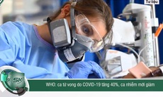 WHO cảnh báo ca tử vong vì COVID-19 tăng 40%