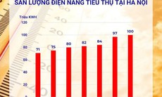 Nắng nóng đỉnh điểm khiến lượng điện tiêu thụ ở Hà Nội lập 'đỉnh' ngày 21/6