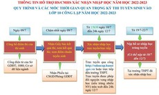 Hà Nội: Hết ngày 12/7, thí sinh trúng tuyển lớp 10 bắt buộc phải xác nhận nhập học 