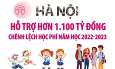 [Infographics] Hà Nội hỗ trợ hơn 1.100 tỷ đồng chênh lệch học phí