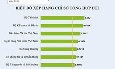 BHXH Việt Nam xếp thứ 3 trong các Bộ, ngành có cung cấp dịch vụ công