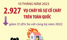 [Infographics] 134 người thiệt mạng vì các vụ hỏa hoạn trong 10 tháng