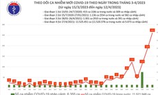 Ngày 12/4: Số COVID-19 tiếp tục tăng đột biến, lên 261 ca