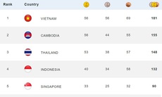 Giành được 56 Huy chương Vàng, Việt Nam giữ ngôi vị quán quân SEA Games 32 trong hai ngày liên tiếp