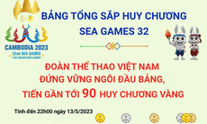 Đoàn Thể thao Việt Nam đứng vững ngôi đầu bảng, tiến gần tới 90 HCV