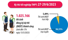 [Infographics] Hơn 1 triệu thí sinh đăng ký thi tốt nghiệp THPT 2023