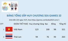 Việt Nam dẫn đầu SEA Games 32 với 123 Huy chương Vàng