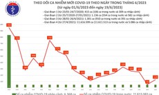 Ngày 19/6: Số mắc mới COVID-19 tăng lên 129 ca