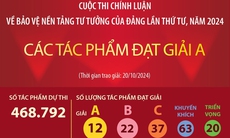 Các tác phẩm đạt Giải A tại cuộc thi chính luận về bảo vệ nền tảng tư tưởng của Đảng