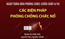 Ngày toàn dân phòng cháy, chữa cháy 4/10: Các biện pháp phòng chống cháy, nổ