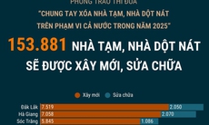 153.881 nhà tạm, nhà dột nát sẽ được xây mới, sửa chữa