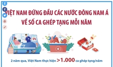 Việt Nam đứng đầu các nước Đông Nam Á về số ca ghép tạng mỗi năm