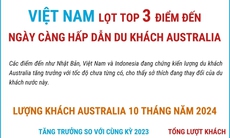 Việt Nam lọt top 3 điểm đến ngày càng hấp dẫn du khách Australia