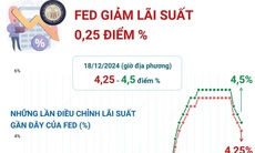 Fed giảm lãi suất lần thứ 3 liên tiếp