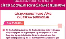 Sắp xếp các cơ quan, đơn vị của Đảng ở Trung ương