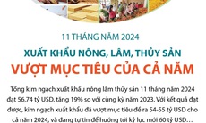 11 tháng năm 2024: Xuất khẩu nông, lâm, thủy sản vượt mục tiêu của cả năm