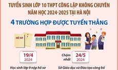 [Infographic] 4 trường hợp được tuyển thẳng vào lớp 10 công lập không chuyên ở Hà Nội