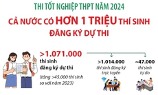 [Inforgraphic] Thi tốt nghiệp THPT năm 2024: Cả nước có hơn 1 triệu thí sinh đăng ký dự thi