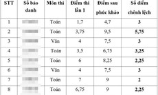 Thanh tra đột xuất, làm rõ những bất thường về điểm thi vào lớp 10 THPT ở Thái Bình