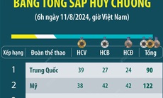 Đến 6h ngày 11/8: Trung Quốc đứng đầu bảng xếp hạng huy chương Olympic Paris 2024