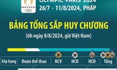 Bảng tổng sắp huy chương Olympic Paris 2024 (đến 6h ngày 8/8)