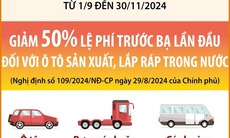 Từ 1/9 đến 30/11/2024: Giảm 50% lệ phí trước bạ lần đầu đối với ôtô trong nước