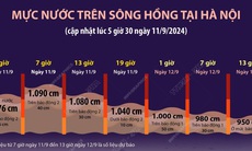 [Infographic] Lũ trên sông Hồng ở Hà Nội vượt báo động 2, cảnh báo độ rủi ro thiên tai cấp 2