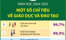 Một số chỉ tiêu về giáo dục và đào tạo trong năm học 2024-2025