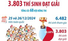 Kỳ thi chọn học sinh giỏi quốc gia THPT 2024 - 2025: 3.803 thí sinh đạt giải