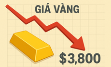 Vàng thế giới 'thủng' mọi mốc hỗ trợ