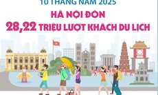 10 tháng năm 2025: Hà Nội đón 28,22 triệu lượt khách du lịch
