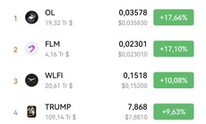 Hai đồng coin WLFI và Trump chiếm tăng mạnh nhất trên thị trường