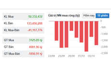 Khối ngoại xả gần 2.000 tỷ đồng trong phiên VN-Index tăng mạnh