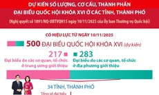 Dự kiến số lượng, cơ cấu, thành phần đại biểu Quốc hội khóa XVI ở các tỉnh, thành phố