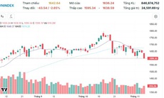Xu hướng chứng khoán 10/11, chú ý nhóm cổ phiếu dầu khí