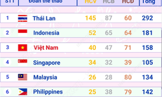Đoàn Việt Nam tạm thời duy trì vị trí thứ 3 trên Bảng tổng sắp huy chương SEA Games 33