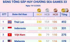 Cập nhật Bảng tổng sắp huy chương SEA Games 33 sau ngày thi đấu áp chót