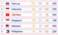 Đoàn Việt Nam đứng thứ 3 trên Bảng tổng sắp huy chương SEA Games 33