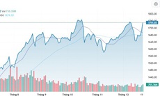 Xu hướng chứng khoán 23/12, tăng dần tỷ trọng cổ phiếu