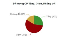 Xu hướng chứng khoán 24/12, hạn chế mua đuổi