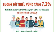 Lương tối thiểu vùng tăng 7,2% từ 1/1/2026