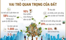 Ngày Đất Thế giới 5/12: Vai trò quan trọng của đất