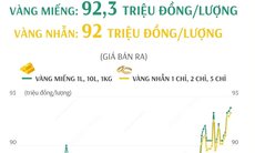 Giá vàng SJC sáng 21/2/2025: Vàng nhẫn lập đỉnh mới, ở mức 92 triệu đồng/lượng