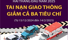 Tai nạn giao thông giảm cả ba tiêu chí trong 2 tháng đầu năm 2025