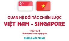 Quan hệ Đối tác chiến lược Việt Nam - Singapore