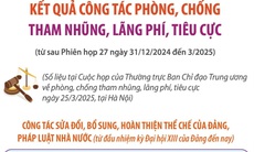 Kết quả công tác phòng, chống tham nhũng, lãng phí, tiêu cực