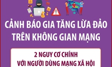 Cảnh báo gia tăng lừa đảo trên không gian mạng