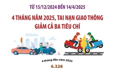 Tai nạn giao thông giảm cả ba tiêu chí trong 4 tháng năm 2025