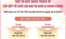 Một số mốc quan trọng về sắp xếp tổ chức bộ máy và đơn vị hành chính