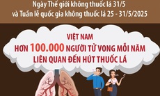 Việt Nam có trên 100.000 người tử vong mỗi năm liên quan đến hút thuốc lá